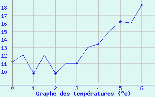 Courbe de tempratures pour Mikkeli