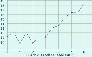 Courbe de l'humidex pour Mikkeli