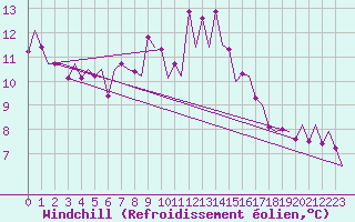 Courbe du refroidissement olien pour Menorca / Mahon