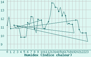 Courbe de l'humidex pour Venezia / Tessera