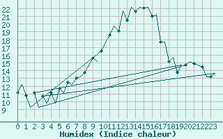 Courbe de l'humidex pour Payerne (Sw)