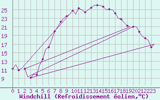 Courbe du refroidissement olien pour Holzdorf