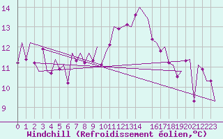 Courbe du refroidissement olien pour Landsberg