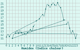 Courbe de l'humidex pour Logrono (Esp)