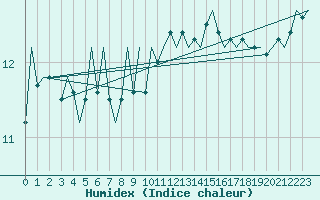 Courbe de l'humidex pour Dublin (Ir)