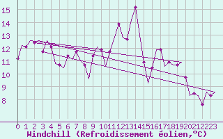 Courbe du refroidissement olien pour Cork Airport
