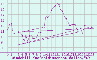 Courbe du refroidissement olien pour Bonn (All)