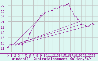 Courbe du refroidissement olien pour Leeuwarden
