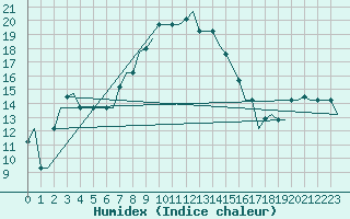Courbe de l'humidex pour Pula Aerodrome