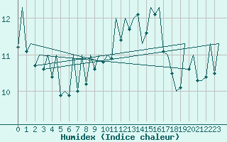 Courbe de l'humidex pour Melilla