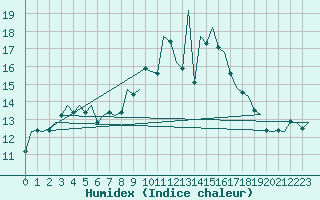 Courbe de l'humidex pour Fritzlar