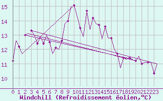 Courbe du refroidissement olien pour Barcelona / Aeropuerto