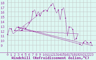 Courbe du refroidissement olien pour Samedam-Flugplatz