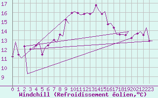 Courbe du refroidissement olien pour Haugesund / Karmoy