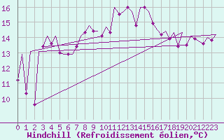 Courbe du refroidissement olien pour Jersey (UK)