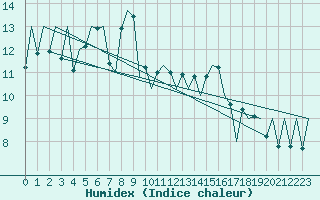 Courbe de l'humidex pour Asturias / Aviles