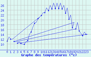 Courbe de tempratures pour Emmen