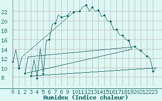 Courbe de l'humidex pour Bucuresti / Imh