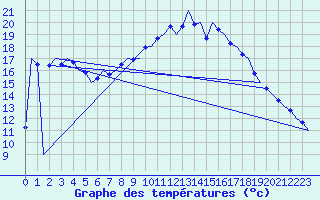 Courbe de tempratures pour Farnborough