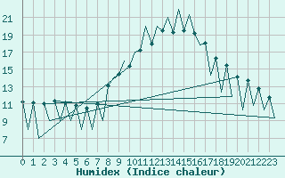 Courbe de l'humidex pour Lugano (Sw)