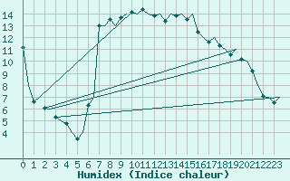 Courbe de l'humidex pour Olbia / Costa Smeralda