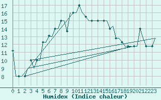 Courbe de l'humidex pour St. Peterburg