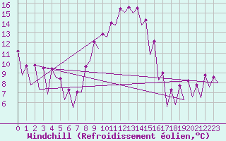 Courbe du refroidissement olien pour Huesca (Esp)