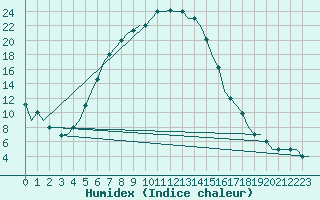 Courbe de l'humidex pour Kharkiv