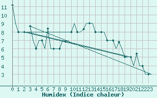 Courbe de l'humidex pour Samara