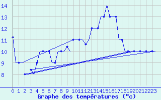 Courbe de tempratures pour Rimini
