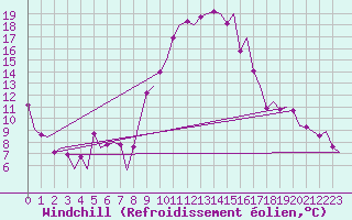 Courbe du refroidissement olien pour Bilbao (Esp)