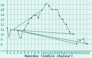 Courbe de l'humidex pour Kharkiv