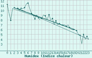 Courbe de l'humidex pour Aberdeen (UK)