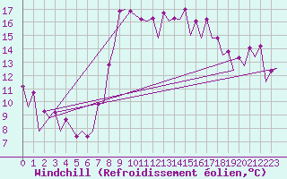 Courbe du refroidissement olien pour Barcelona / Aeropuerto