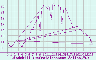 Courbe du refroidissement olien pour Varna