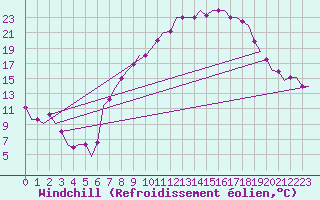 Courbe du refroidissement olien pour Fes-Sais