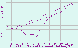 Courbe du refroidissement olien pour Fes-Sais