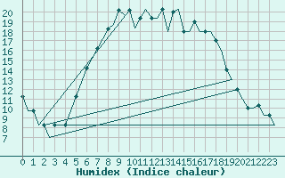 Courbe de l'humidex pour Vaxjo