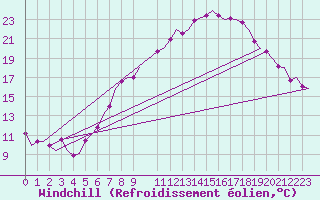 Courbe du refroidissement olien pour Schaffen (Be)