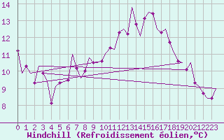 Courbe du refroidissement olien pour Leeuwarden