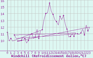 Courbe du refroidissement olien pour San Sebastian (Esp)