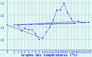 Courbe de tempratures pour Chailles (41)