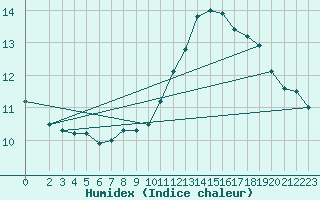 Courbe de l'humidex pour Courcouronnes (91)