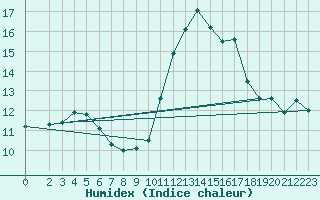 Courbe de l'humidex pour Treize-Vents (85)