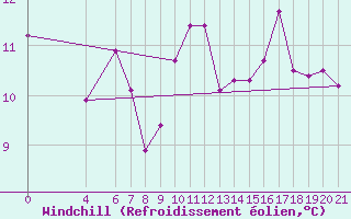 Courbe du refroidissement olien pour Knin