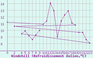 Courbe du refroidissement olien pour Bad Marienberg
