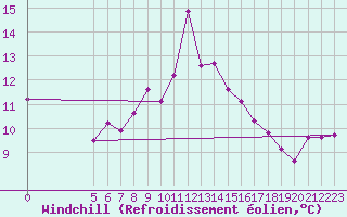 Courbe du refroidissement olien pour Vladeasa Mountain