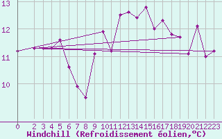Courbe du refroidissement olien pour Lamballe (22)