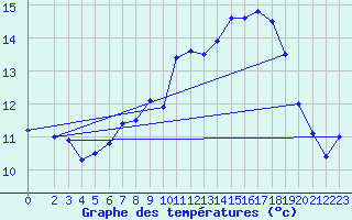 Courbe de tempratures pour Stuttgart / Schnarrenberg