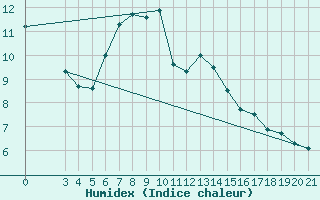 Courbe de l'humidex pour Niksic